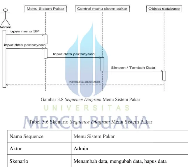 Tabel 3.5 Skenario Sequence Diagram Login Admin 