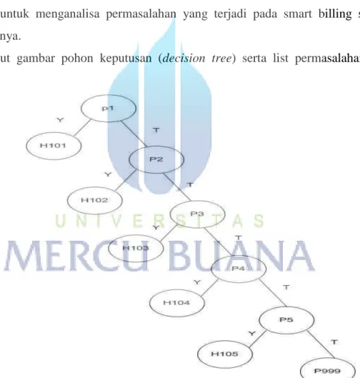 Gambar 3.2 pohon keputusan (decision tree) untuk server 