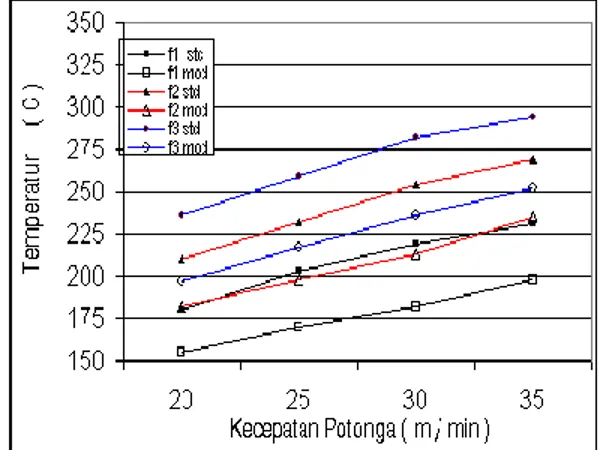 Gambar 5. Grafik pengaruh perubahan kecepatan  potong (v), gerak makan (f) pada kedalaman  potong 1 mm terhadap temperatur pemotongan 