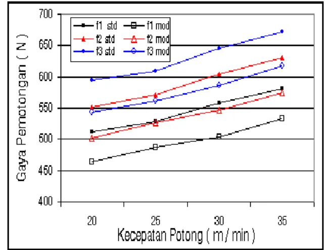 Gambar 6. Grafik pengaruh perubahan kecepatan  potong (v), gerak makan (f) pada kedalaman potong  