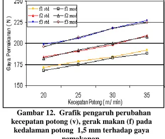 Gambar 11.  Grafik pengaruh perubahan  kecepatan potong (v), gerak makan (f) pada  kedalaman potong  1 mm terhadap gaya 
