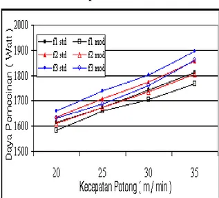 Gambar 16. Grafik pengaruh perubahan  kecepatan potong (v), gerak makan (f) pada  kedalaman potong  2 mm terhadap gaya pemesinan