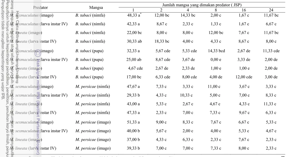 Tabel 1 Jumlah mangsa yang dimakan oleh M. sexmaculatus dan M. lineata pada pengamatan 1, 2, 4, 8, 16, dan 24 JSP a 