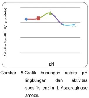 Gambar  4.  Grafik  hubungan  antara  suhu  dan  aktivitas  spesifik  enzim  L-Asparaginase  amobil