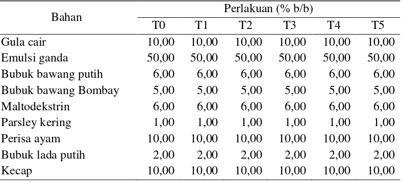 Tabel 11. Formulasi Emulsi Ganda W/O/W untuk Campuran Bumbu 