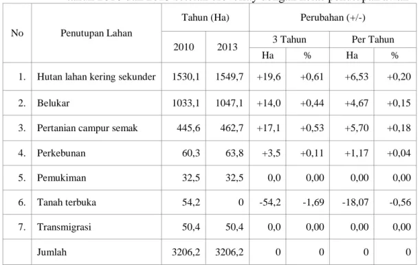 Tabel   9.  Perubahan  luas  Penutupan  lahan  KHDTK  Hutan  Penelitian  Samboja  tahun 2010 dan 2013 setelah dioverlay dengan kelas penutupan awan 