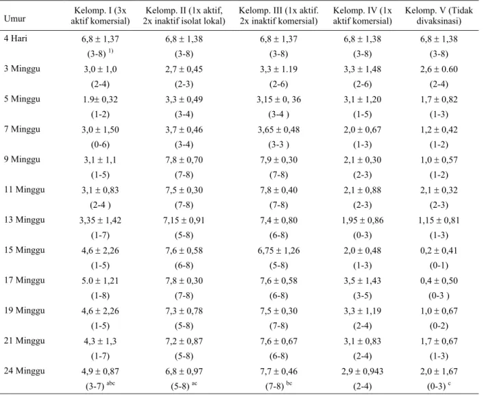 Tabel 1. Respon antibodi IB sebelum dan pasca vaksinasi IB (titer rata-rata ± sd ) 