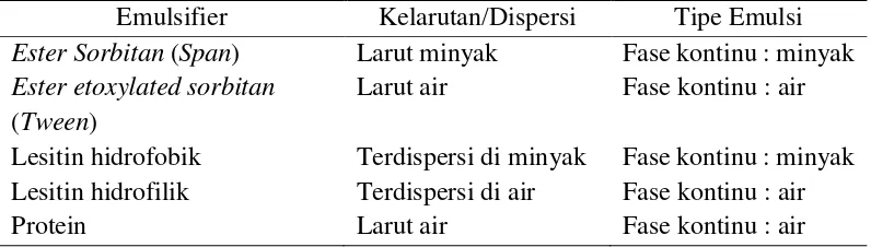 Tabel 1. Karakteristik Emulsifier Alami dan Sintetik (Norn, 2015) 