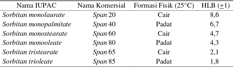 Tabel 3. Nomenklatur dan Karakteristik Fisik Ester Sorbitan (Norn, 2015) 