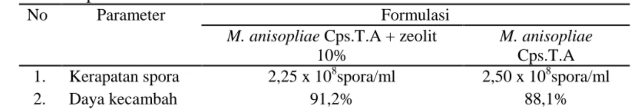Tabel  1.  Kerapatan dan daya kecambah pada masing-masing formulasi M. anisopliae   Cps.T.A 
