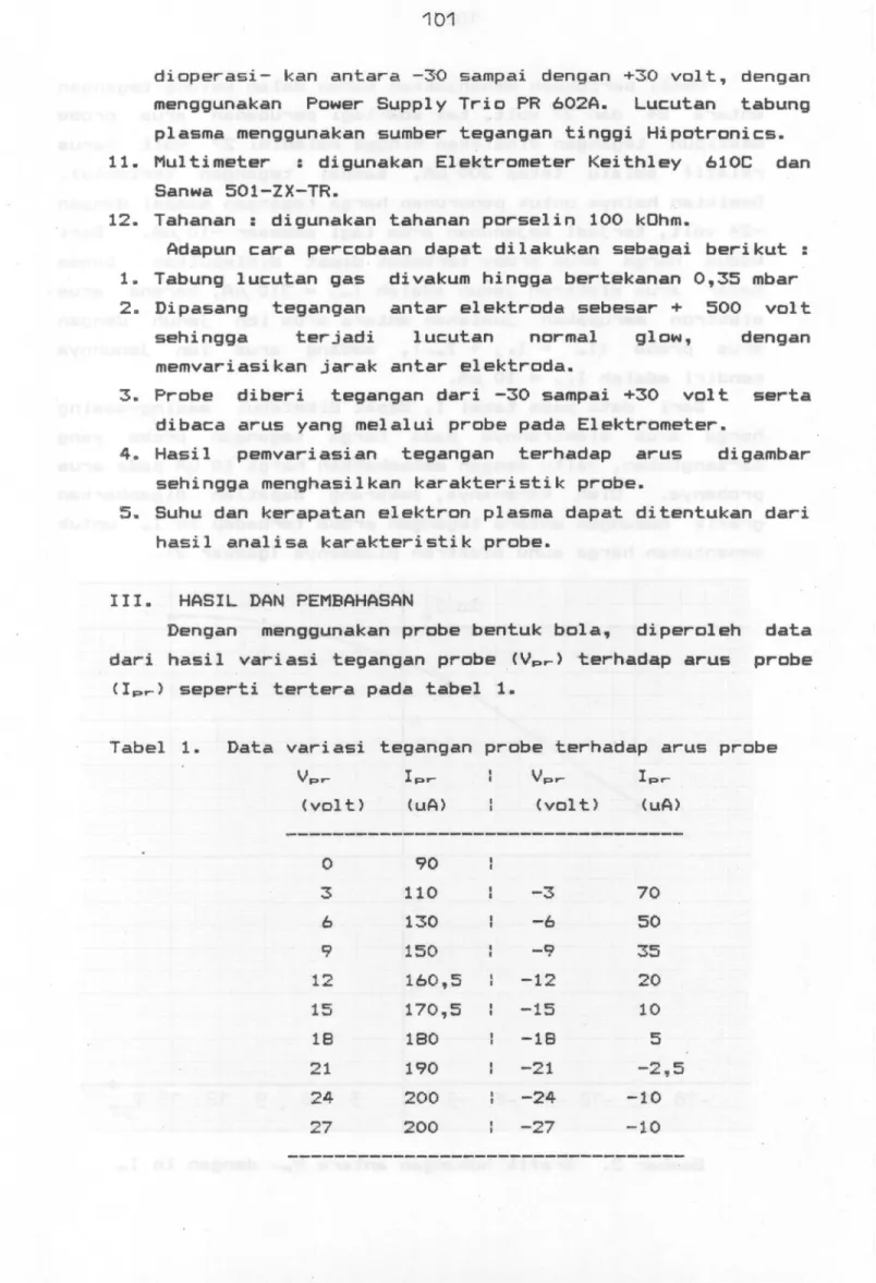Tabel Data 1- variasi tegangan probe terhadap arus probe VprI IprVpr Ipr-I(volt)I(uA)(volt)(uA)I ----------------------------------0903110I-370I6130I-650r9150I-935I12160,5-12,20I15170,5-15I10I18I180-185I21I190-21-2,5I24I200-24-10I27I200-27-10I 