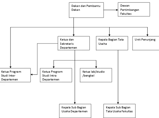 Gambar 2.1  Struktur Organisasi Fakultas Ekonomi Dan Bisnis (2014) 
