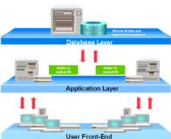 Gambar 2.5 Three-tier client/server configuration 6