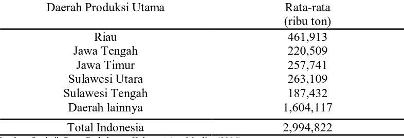 Tabel 1 Produksi Kelapa Indonesia menurut Daerah Produksi Utama, 2000-        2003 Daerah Produksi Utama Rata-rata 