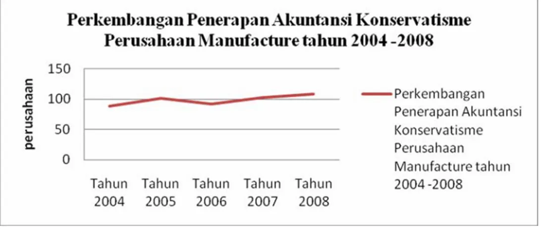 Gambar 1 : Perkembangan Penerapan Akuntansi Konservatisme  Perusahaan Manufacture tahun 2004 -2008 