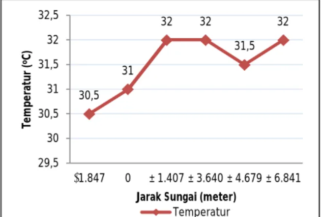 Tabel 4. Kondisi Temperatur Air Sungai  Bengawan Solo  Nomor  Sampel  Jarak  Sungai (m)  Temperatur ( o C)  1  − 1.847  30,5  2  0  31  3  + 1.407  32  4  + 3.640  31,5  5  + 4.679  32  6  + 6.841  32 