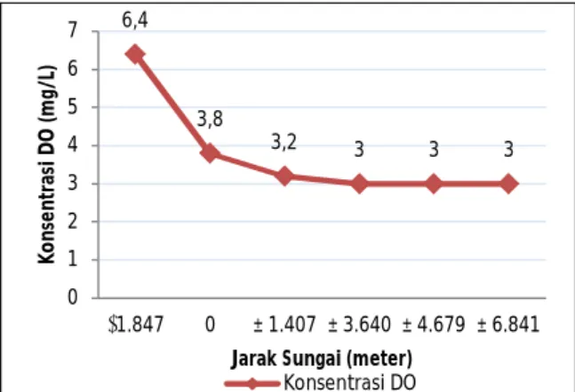 Tabel 7. Nilai Konsentrasi Oksigen Terlarut Air  Sungai Bengawan Solo 