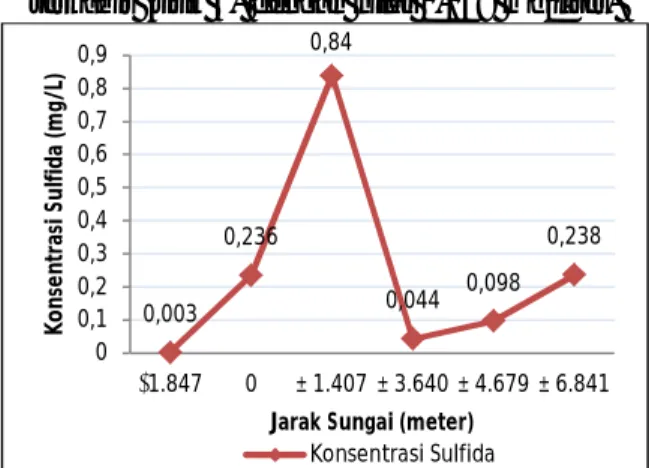 Tabel 10. Konsentrasi Kadar Sulfida Air Sungai  Bengawan Solo  Nomor  Sampel  Jarak Sungai (m)  Sulfida (mg/L)  1  − 1.847  0,003  2  0  0,236  3  + 1.407  0,840  4  + 3.640  0,044  5  + 4.679  0,098  6  + 6.841  0,238 