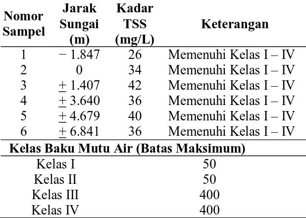 Tabel 12. Nilai Konsentrasi TSS air Sungai  Bengawan Solo di Daerah Penelitian 