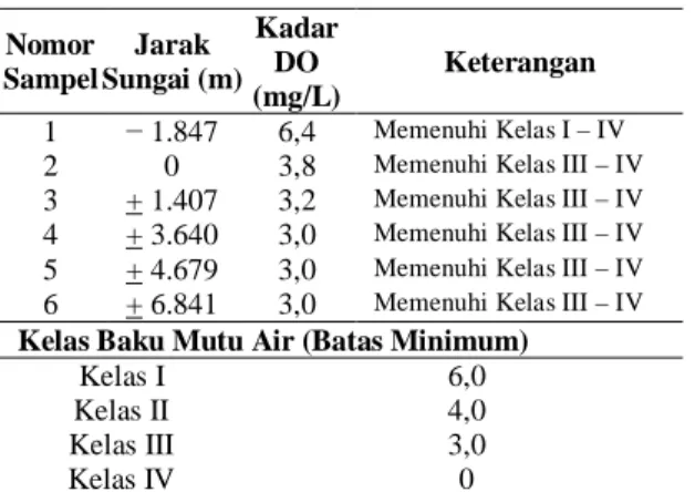 Tabel 15. Nilai Konsentrasi BOD air Sungai  Bengawan Solo di Daerah Penelitian 