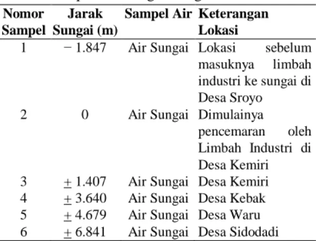 Tabel 1. Keterangan Lokasi Pengambilan  Sampel Air Sungai Bengawan Solo 