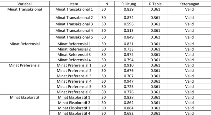 Tabel 1 Hasil Uji Validitas 