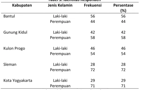 Tabel 3. Identitas Responden  