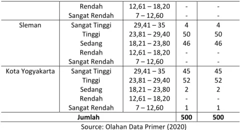 Tabel 6  Kategorisasi 