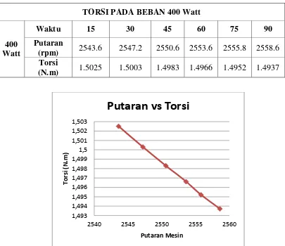 Tabel 4.8 Torsi yang dihasilkan pada beban 400 Watt dengan bahan bakar LPG 