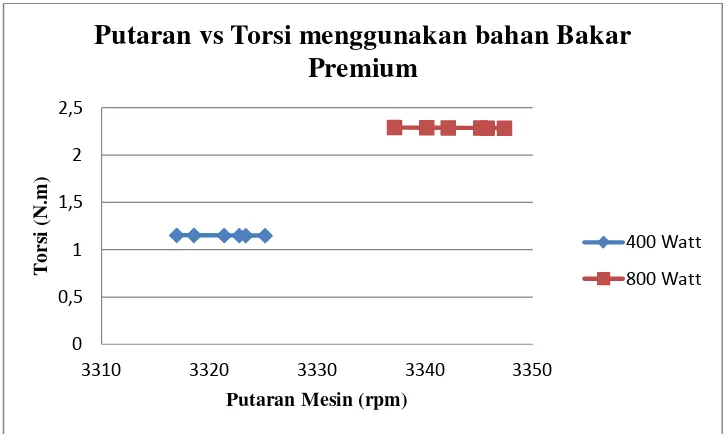 Gambar 4.13 Grafik putaran vs torsi menggunakan bahan bakar Premium 