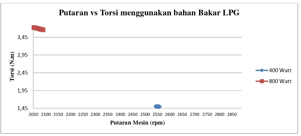 Gambar 4.14 Grafik Putaran vs Torsi menggunakan bahan bakar LPG 