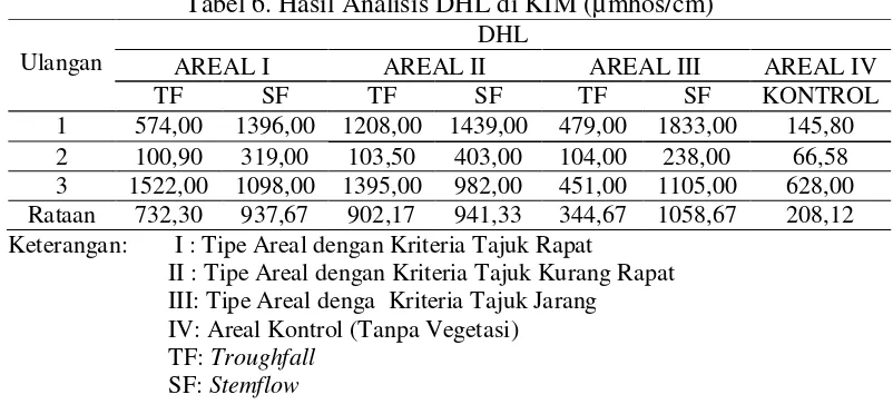Tabel 6. Hasil Analisis DHL di KIM (µmhos/cm) 