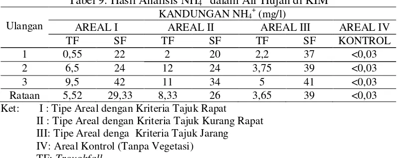 Tabel 9. Hasil Analisis NH4