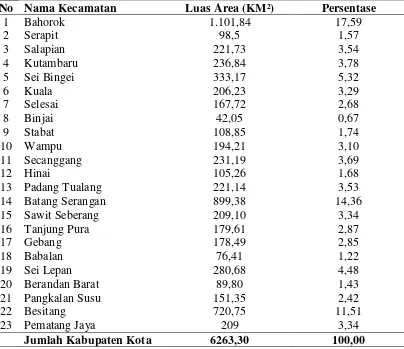 Tabel 4.1 Luas Daerah Menurut Kecamatan di Kabupaten Langkat Tahun 2013 