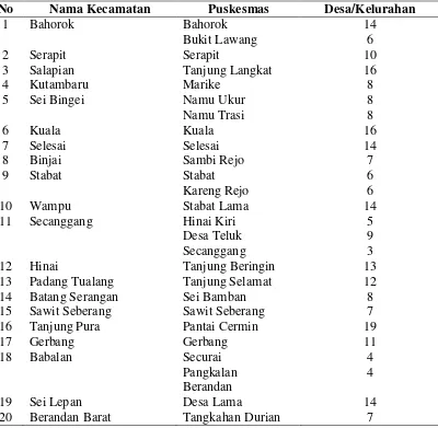 Tabel 4.2 Jumlah Desa/Kelurahan Per Puskesmas di Kabupaten Langkat  Tahun 2013 