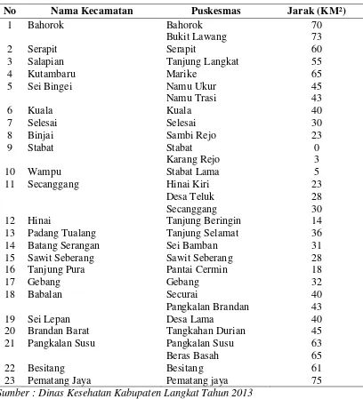 Tabel 4.4. Jarak Puskesmas ke Stabat di Kabupaten Langkat Tahun 2013 
