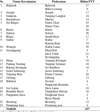 Tabel 4.5 Jumlah Bidan PTT per Puskesmas di Kabupaten Langkat  Tahun 2013 