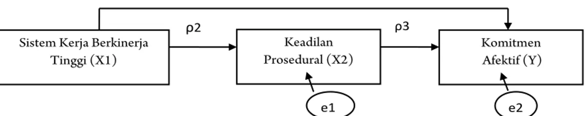 Gambar 1. Struktur Jalur Model Penelitian dari pengujian. Sehingga, didapatkan 30  indikator dinyatakan valid dengan nilai &gt; 0,60