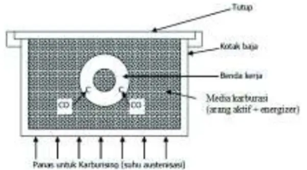 Gambar  2. Proses pack karburizing  (Budinski,  1992)  3.  Metode Penelitian 