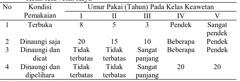 Tabel 1. Klasifikasi Keawetan Kayu 