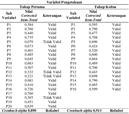 Tabel 3.1  Hasil Uji Validitas dan Reliabilitas Variabel Pengetahuan 