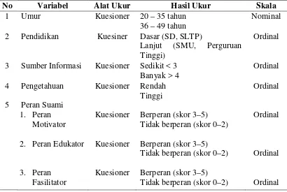 Tabel 3.3. Metode Pengukuran Variabel Independen 