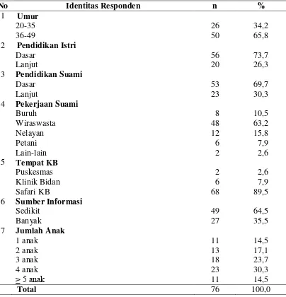 Tabel 4.1 Distribusi Karakteristik PUS di Desa Percut Kecamatan Percut Sei 