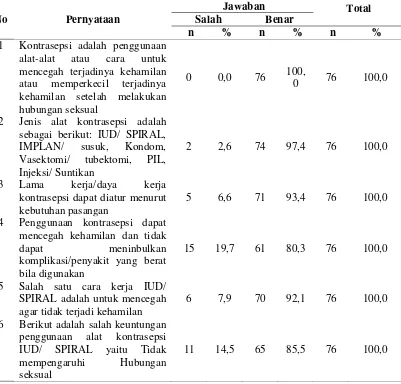 Tabel 4.2 Distribusi Pengetahuan PUS tentang IUD di Desa Percut Kecamatan Percut Sei Tuan 