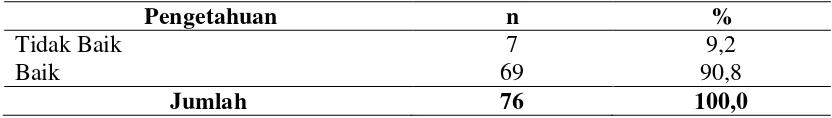 Tabel 4.3  Distribusi Kategori Pengetahuan tentang IUD di Desa Percut Kecamatan Percut Sei Tuan 
