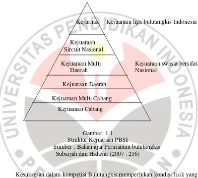 Gambar  1.1 Struktur Kejuaraan PBSI 