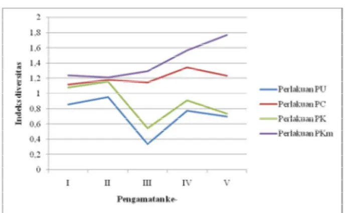 Gambar 2. Grafik indeks diversitas gulma  Perlakuan  PKm  memiliki  indeks  diversitas  yang lebih tinggi dibandingkan dengan  perlakuan  yang  lain