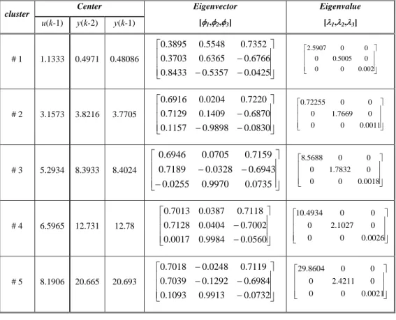 Tabel 2. Data nilai center, eigenvector, dan eigen value masing-masing cluster 