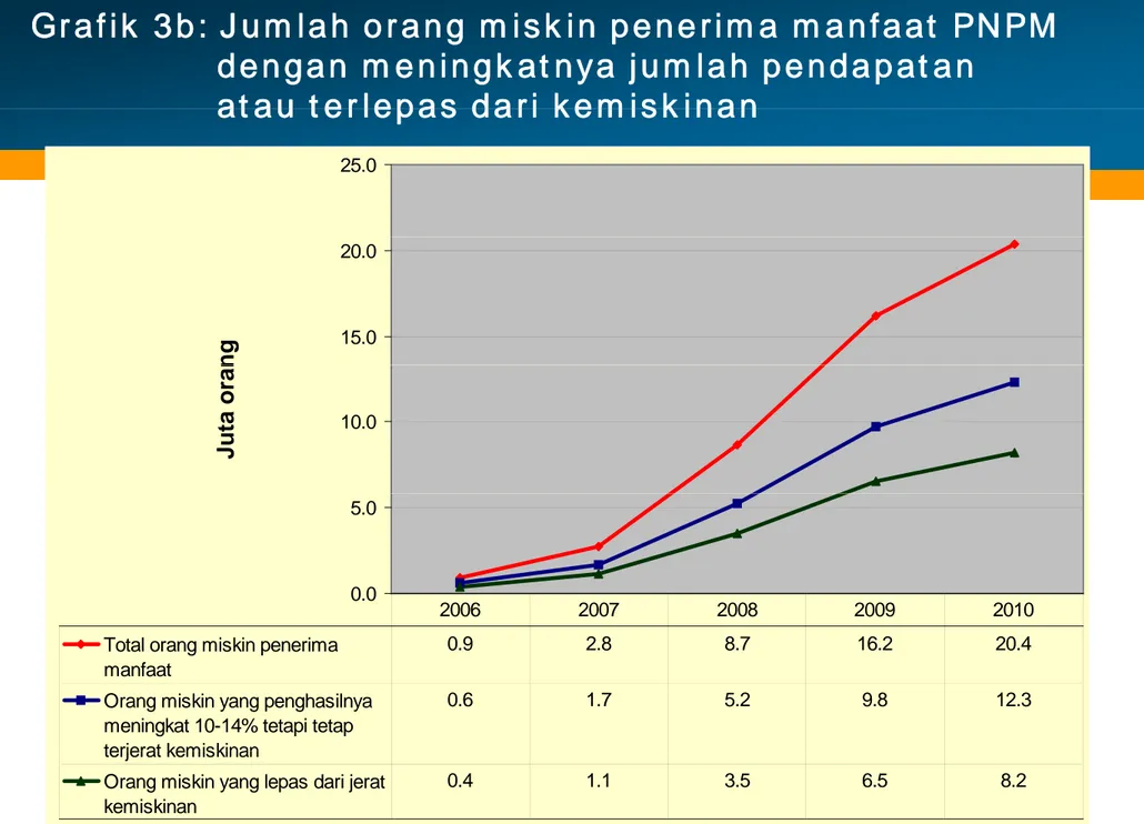 Grafik 3b: Jumlah orang miskin penerima manfaat PNPM  dengan meningkatnya jumlah pendapatan 