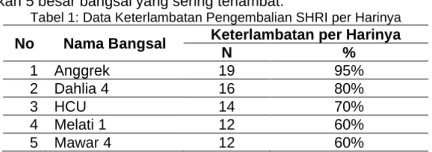 Tabel 1: Data Keterlambatan Pengembalian SHRI per Harinya  No  Nama Bangsal  Keterlambatan per Harinya 